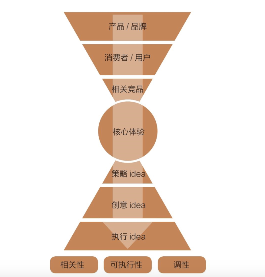 3)策略与广告思维(创意)有什么不同?