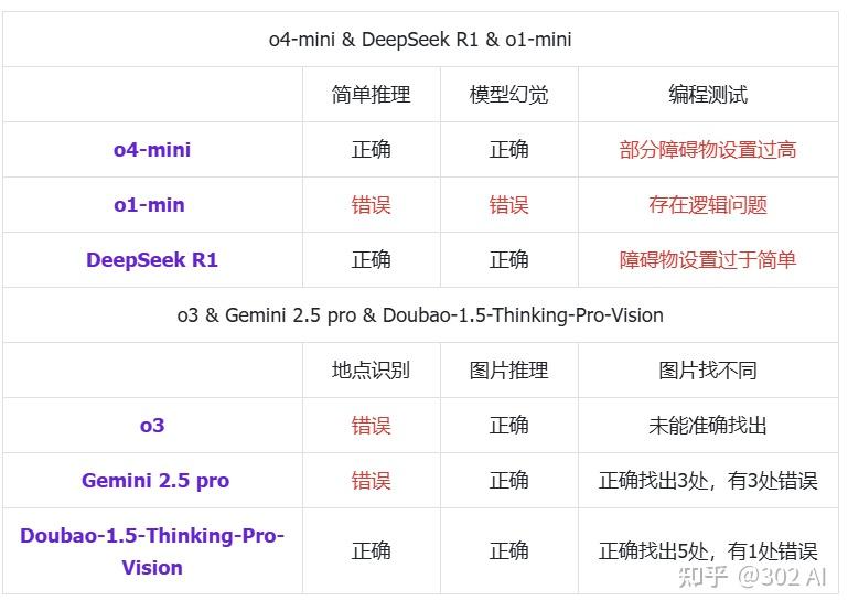实测对比o4-mini/o3，轻量级o4-mini编程效果怎么样？o3多模态能力到底如何？ - 知乎