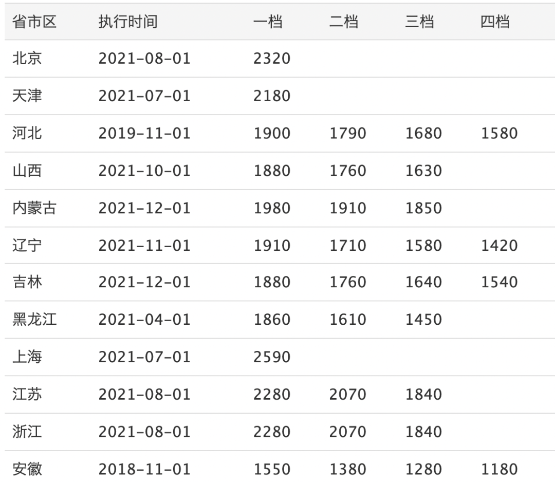 全国各省市最低工资标准(截至2021年11月)