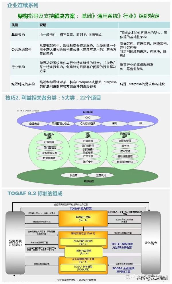 程序员晋升企业架构师，HR为什么要求TOGAF持证者优先？ - 知乎