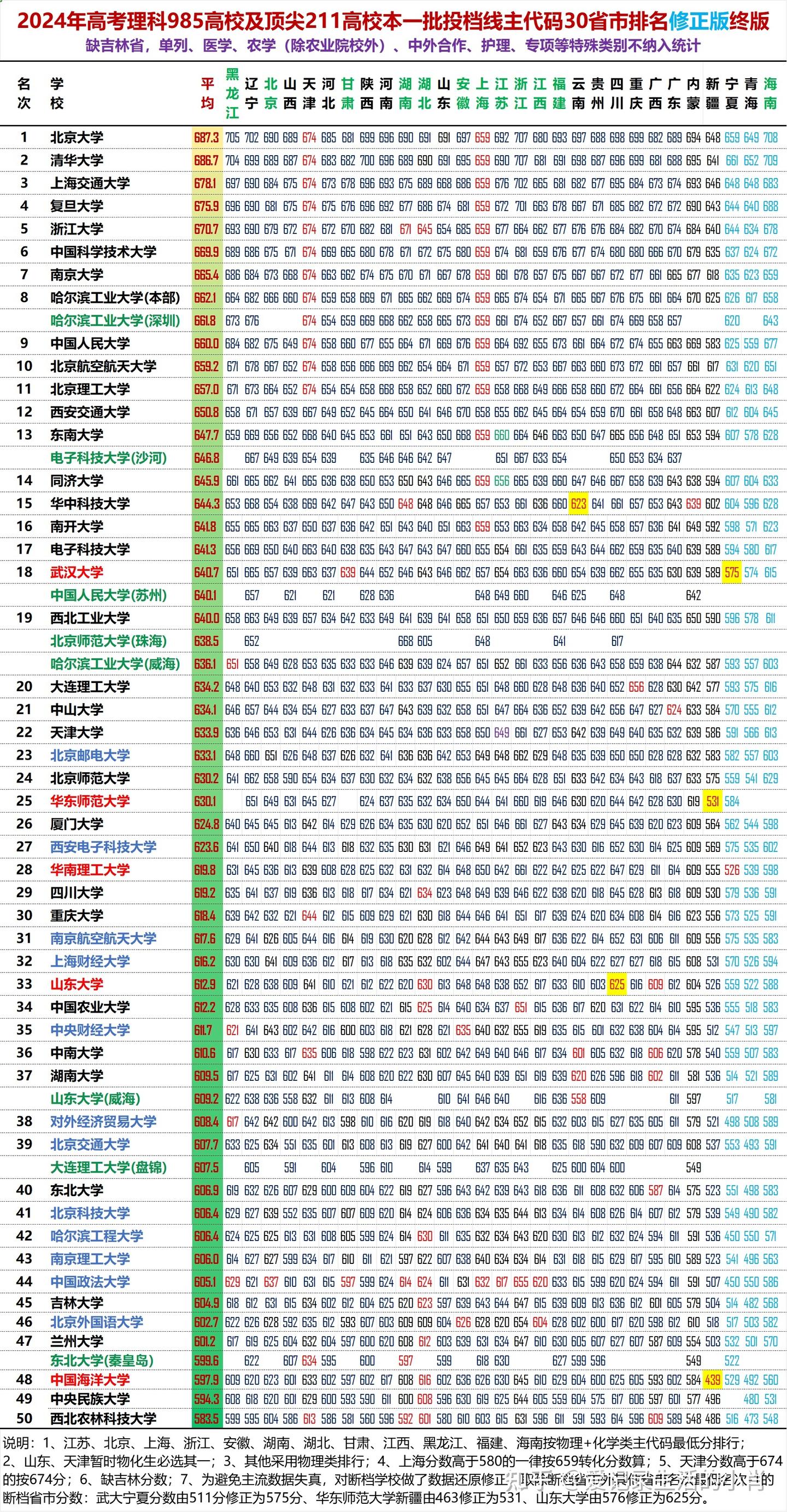 2024年985和部分211本科一批主代码投档线排名 - 知乎