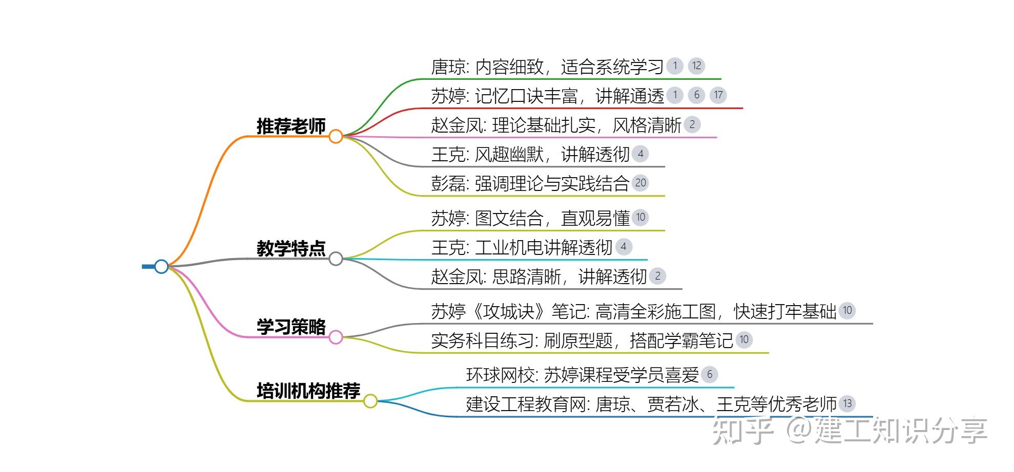 一建机电谁的课比较好？