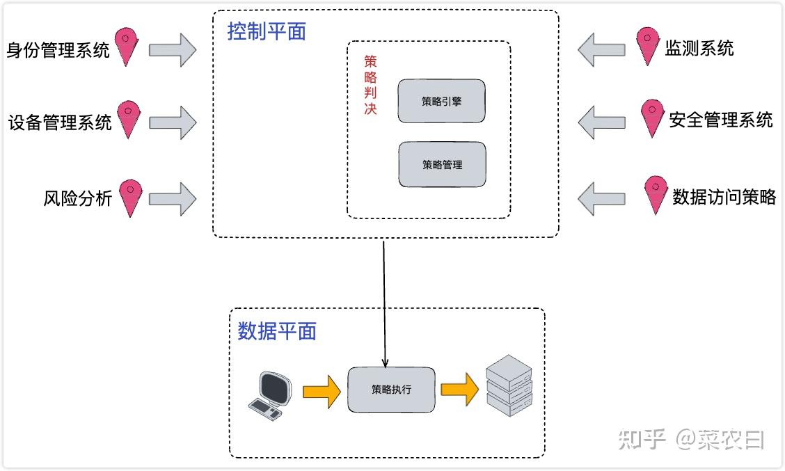 浅谈零信任网络,入门必读! - 知乎