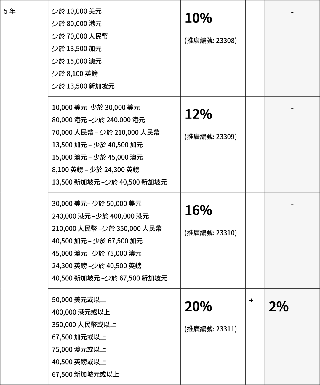 香港保险７月优惠汇总！友邦上调，保诚、安盛预缴优惠延续！ - 知乎