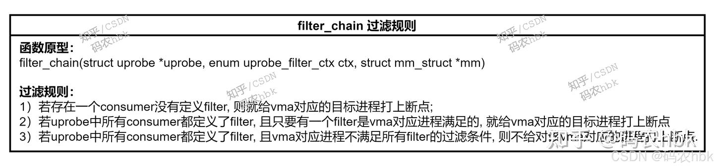 Linux uprobe 图文详解（三）fork/spawn/exec针对uprobe的处理 - 知乎