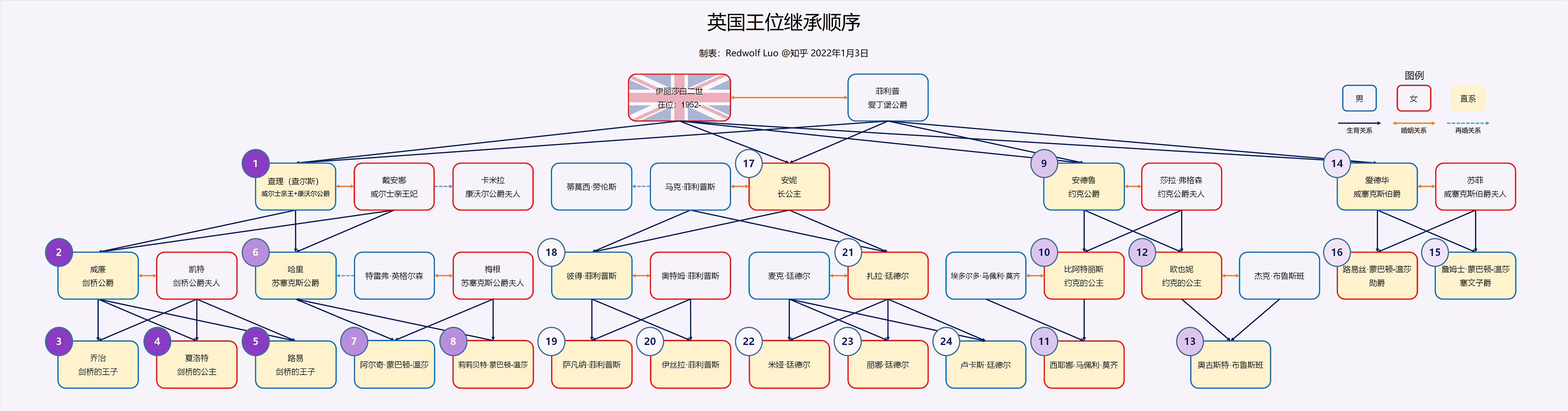 为什么英国可以由女性成员继承王位?