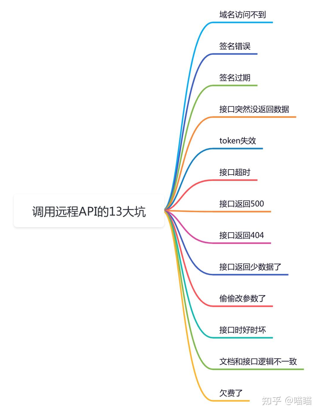我调用第三方接口时,遇到过的那些坑! - 知乎