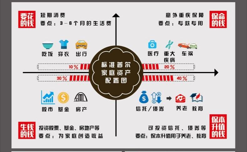 标准普尔资产配置适合你吗