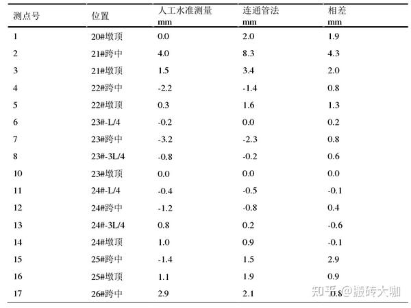 大跨径梁桥动挠度监测与状态分析的工程应用 - 知乎