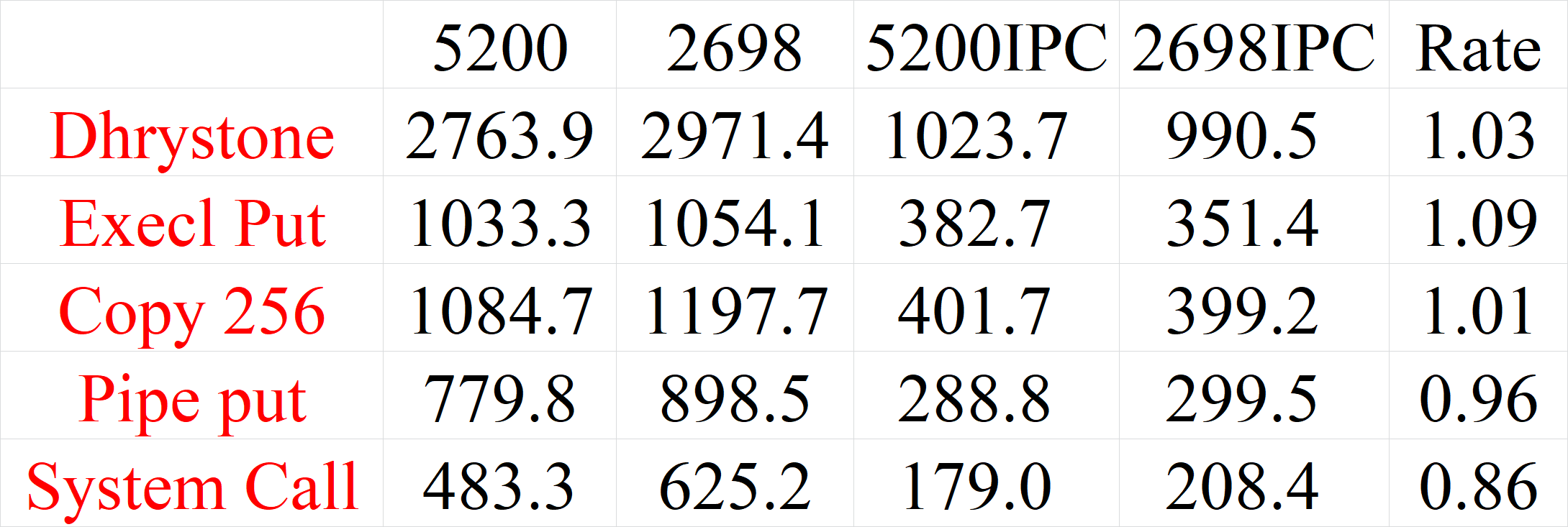 6=2.5,所以根据表中的数据可以发现,频率和某些跑分并