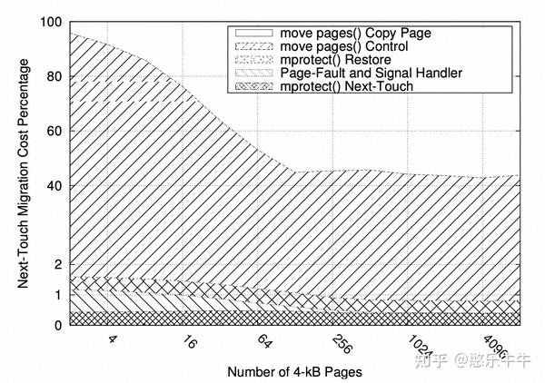 关于memcpy, move_pages , migratepages拷贝性能差异 知乎