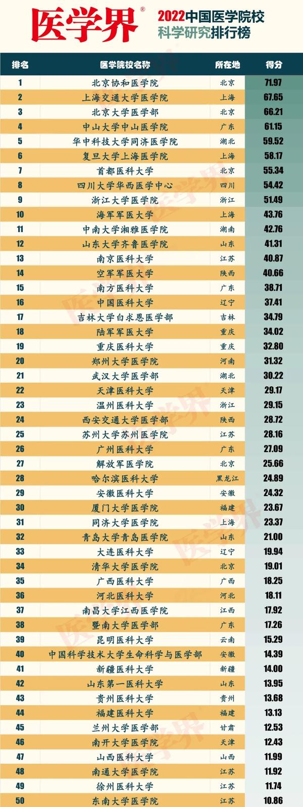 全国医科大学排行榜_全国大学医学实力排名_大学排名医科