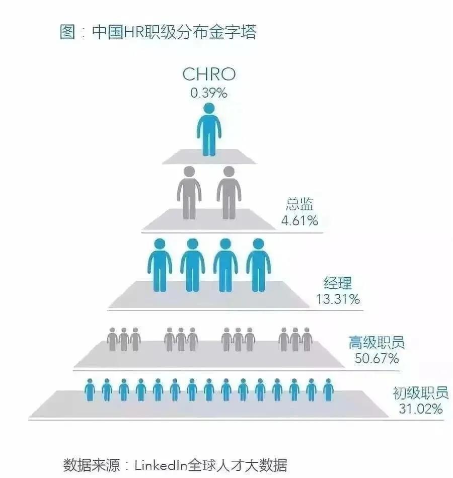 linkedln在全球人才大数据中,给出了一张中国hr职级分布金字塔,我们