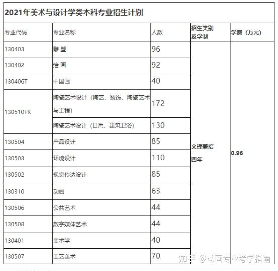 景德镇陶瓷大学2021年动画专业本科招生信息汇总校考今年因疫情取消