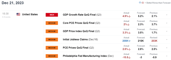 美国第三季度GDP修正走低拖累美元指数，黄金上涨