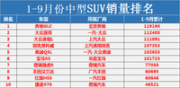 中型suv销量最新排名出炉6款车型破十万途观l夺魁瑞虎8前十