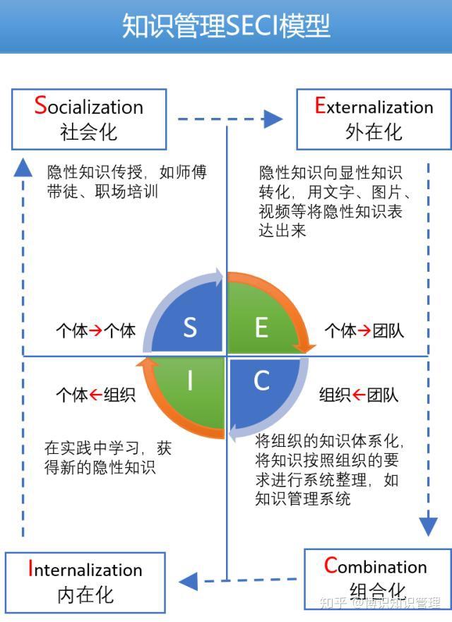 seci模型知识创造螺旋
