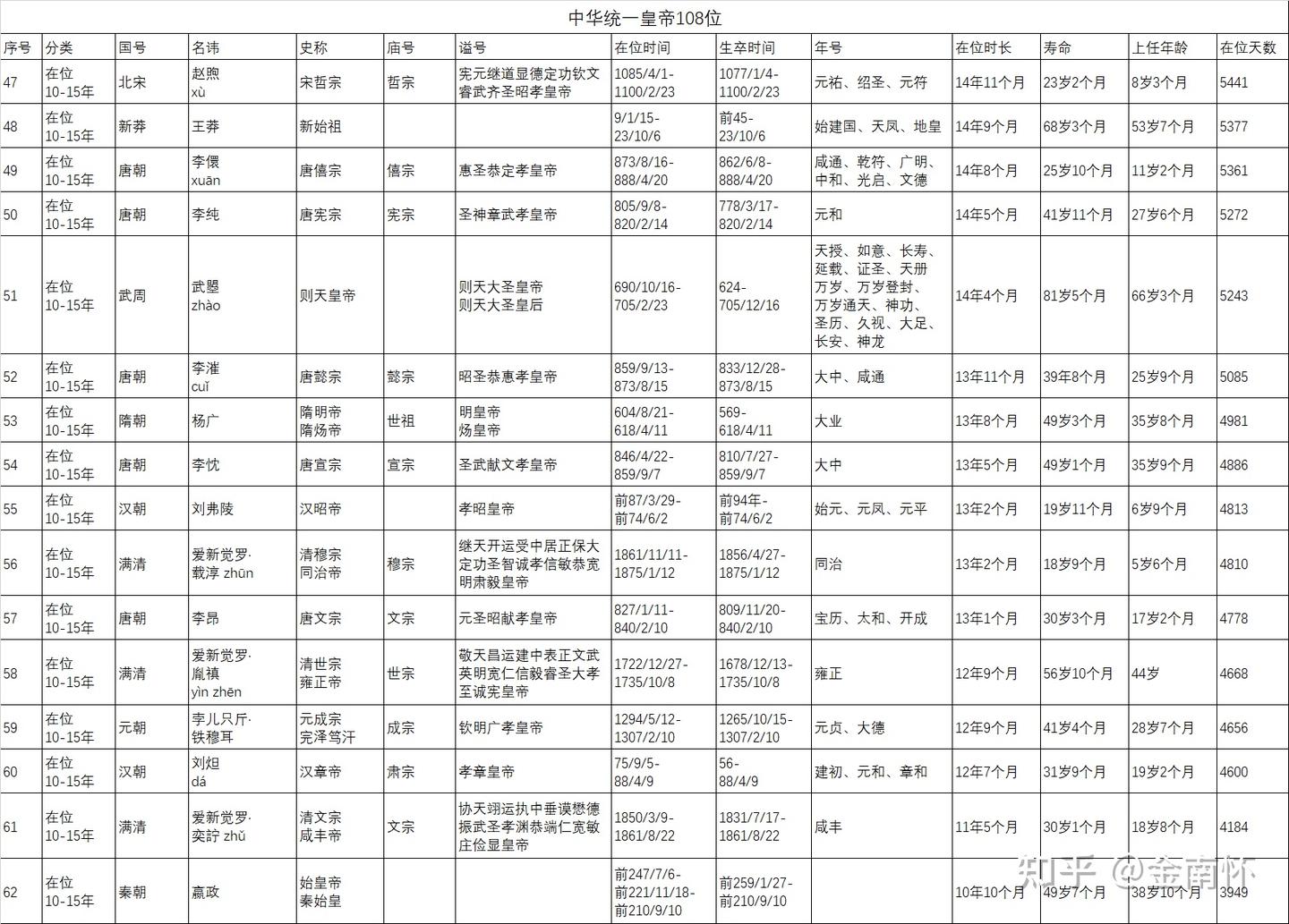 中华统一皇帝 - 知乎