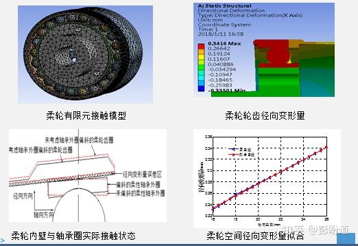 齒形設計諧波齒輪加工方法諧波減速器齒輪齒形2.