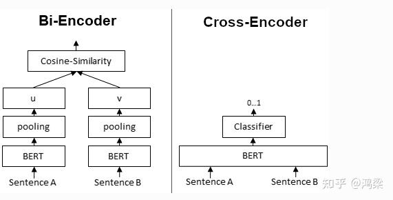 Bi-Encoder和Cross-Encoder的比较