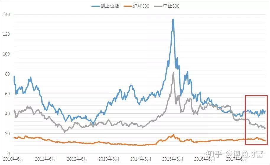 先來看第一張圖,創業板,滬深300和中證500指數的市盈率變化情況.