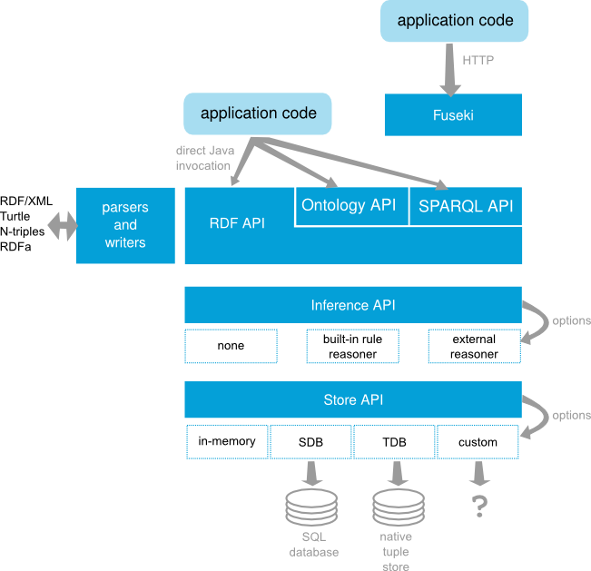 Apache jena SPARQL endpoint及推理 Apache jena SPARQL endpoint及推理