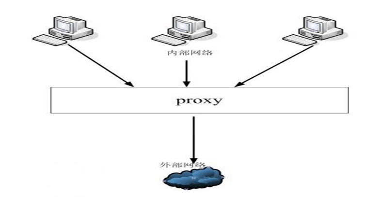proxy代理基础 - 知乎