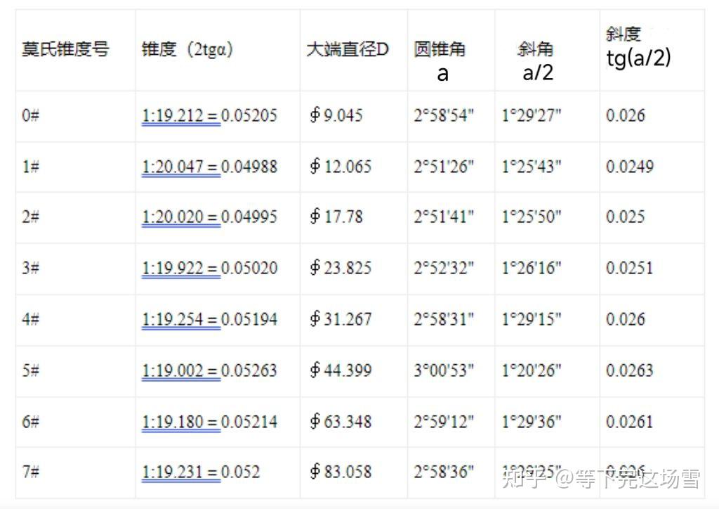 莫氏锥度