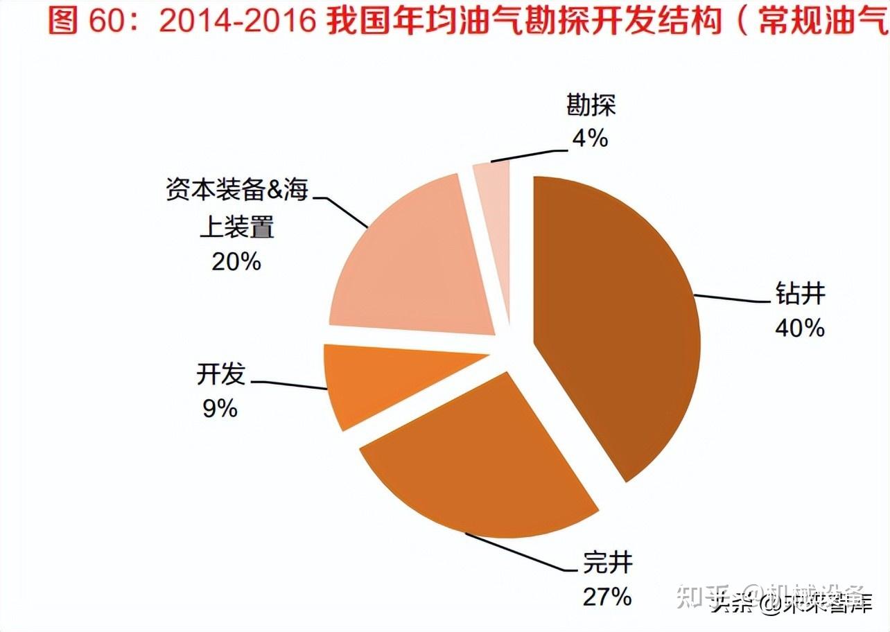 規劃十四五期間內,到 2025 年,非化石能源消費比重達到 20%左右,單位