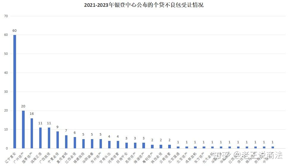 根據銀登中心最新公佈的債權轉讓結果,截止2023年11月14日已有190期