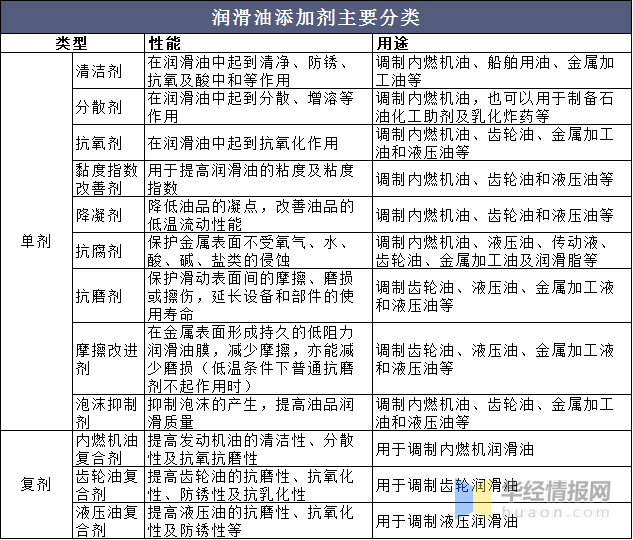 中国润滑油添加剂主要分类及投资战略研究报告