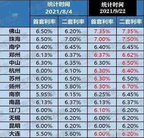 數據顯示:2021年全國多個城市的房貸利率持續走高,最高房貸利率水平