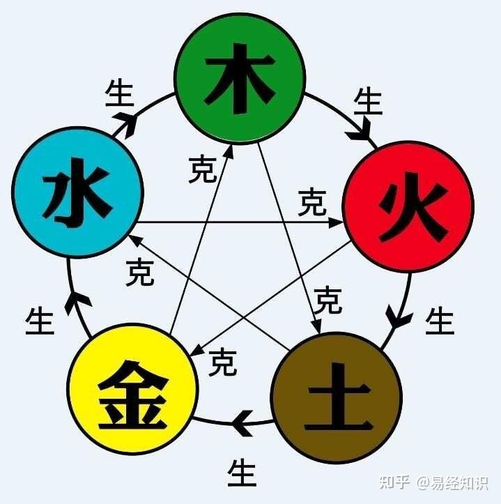 易经知识(四十七)——五行生克 - 知乎