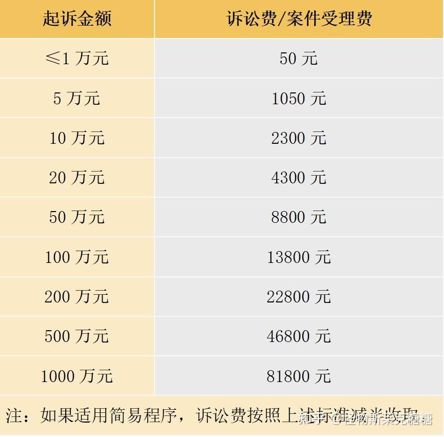 3,繳納訴訟費確有困難的,可以向法院申請緩交,減交或者免交.