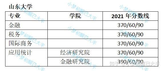 考396經濟類聯考的院校及專業2021年考研複試線彙總