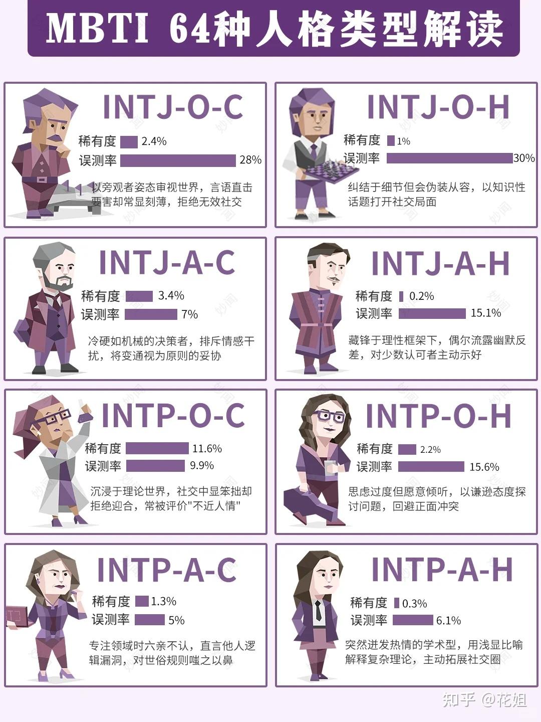 终于有人把 MBTI 新版 64 人格讲清楚了! - 知乎