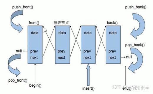 【C++编程语言】C++的 list容器 链表 - 知乎