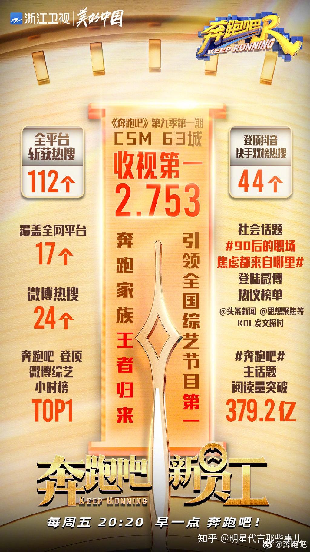 《奔跑吧9》首播收视第一!全员打工人,聚焦职场生活引热议