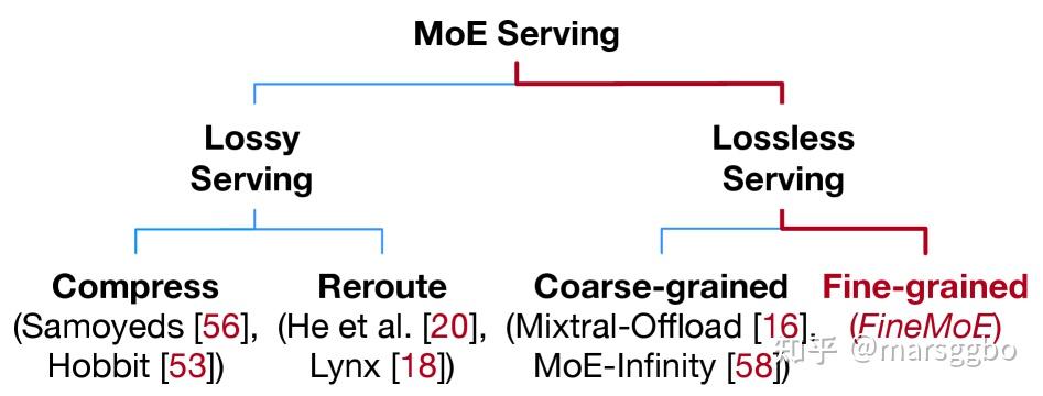 Moe Prefetch Eurosys26 | FineMoE如何用「细粒度」打破MoE推理的显存-延迟死局 - 知乎