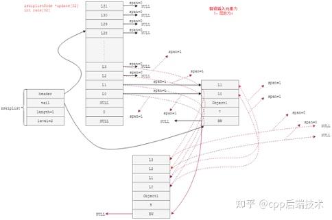 hash+跳表，玩转Redis有序集合 - 知乎