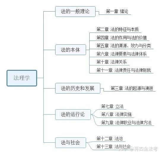 法硕怎么复习法理学？ - 知乎
