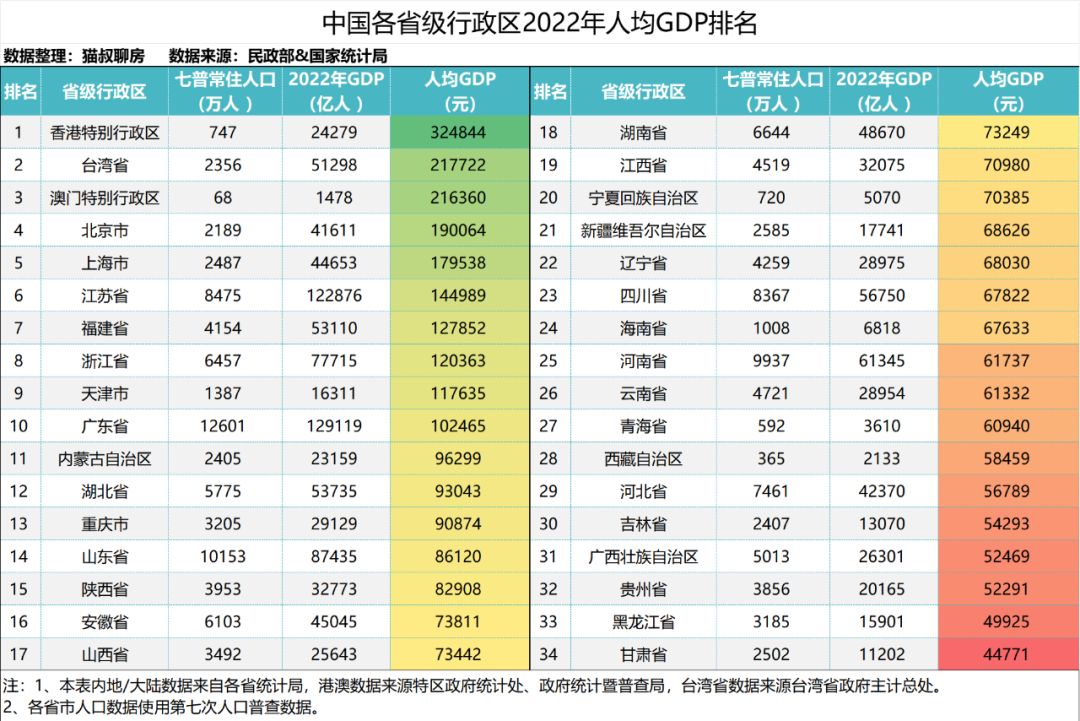 六,中国各省级行政区2022年人均gdp