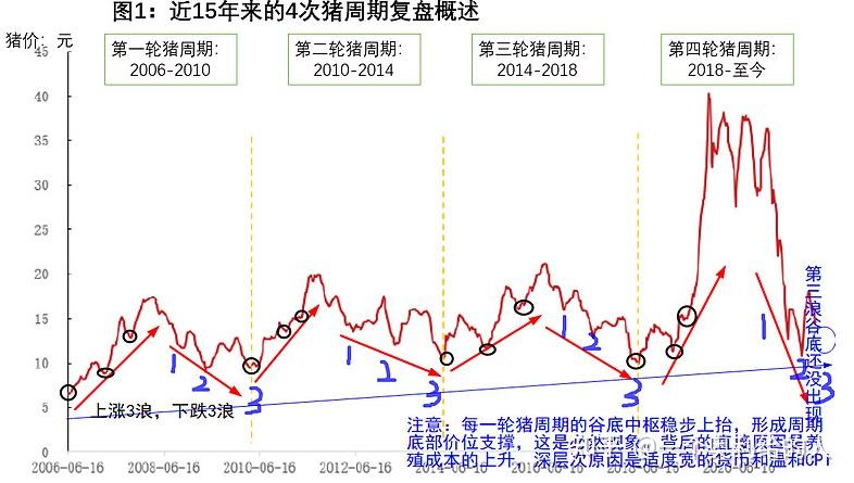 2010年-2014年,2014年-2018年,2018年至今;2,每一轮猪周期的时长大约