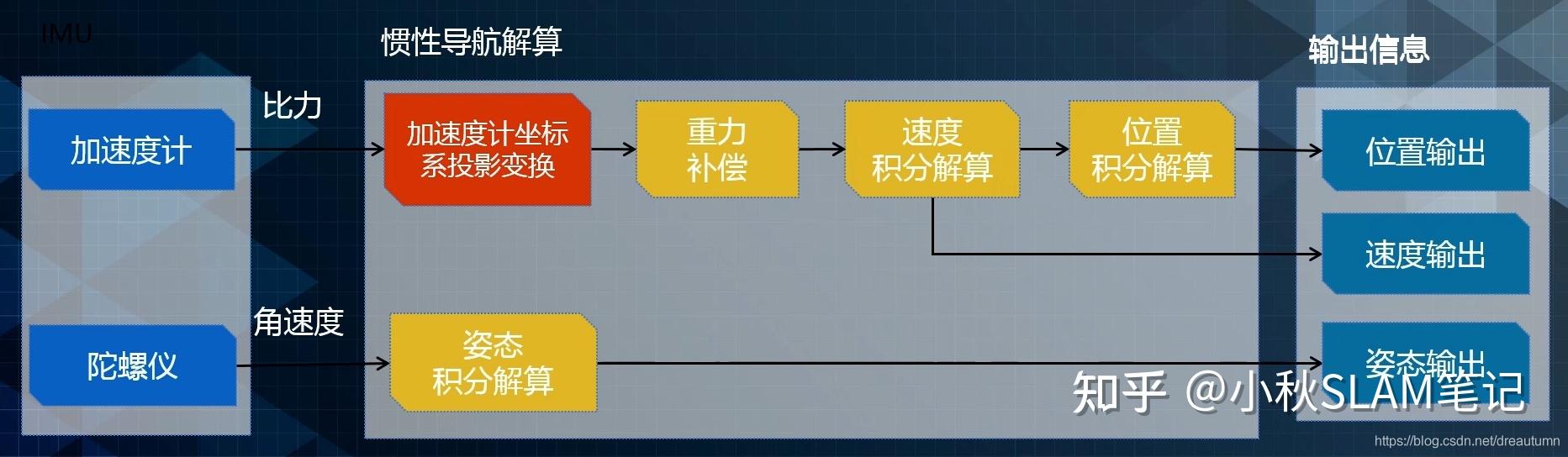 如下圖所示為imu(慣性測量單元)座標系,imu座標系的座標原點在陀螺儀