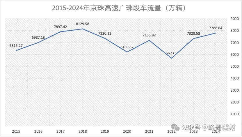 粤高速之参控股高速公路分析 - 知乎