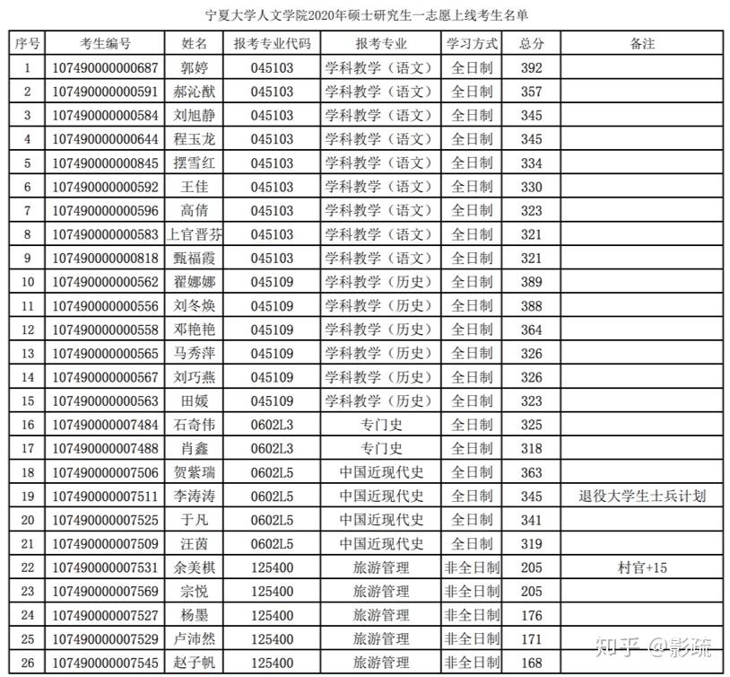 寧夏大學備受爭議的這個專業今年一志願無人上線壓分被坐實