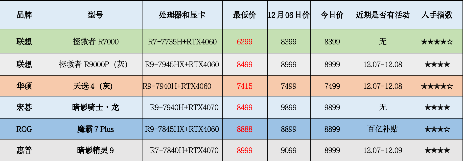 游戏本行情每日栏(12月7日):联想 拯救者r7000 处理器将由r7-7735h升