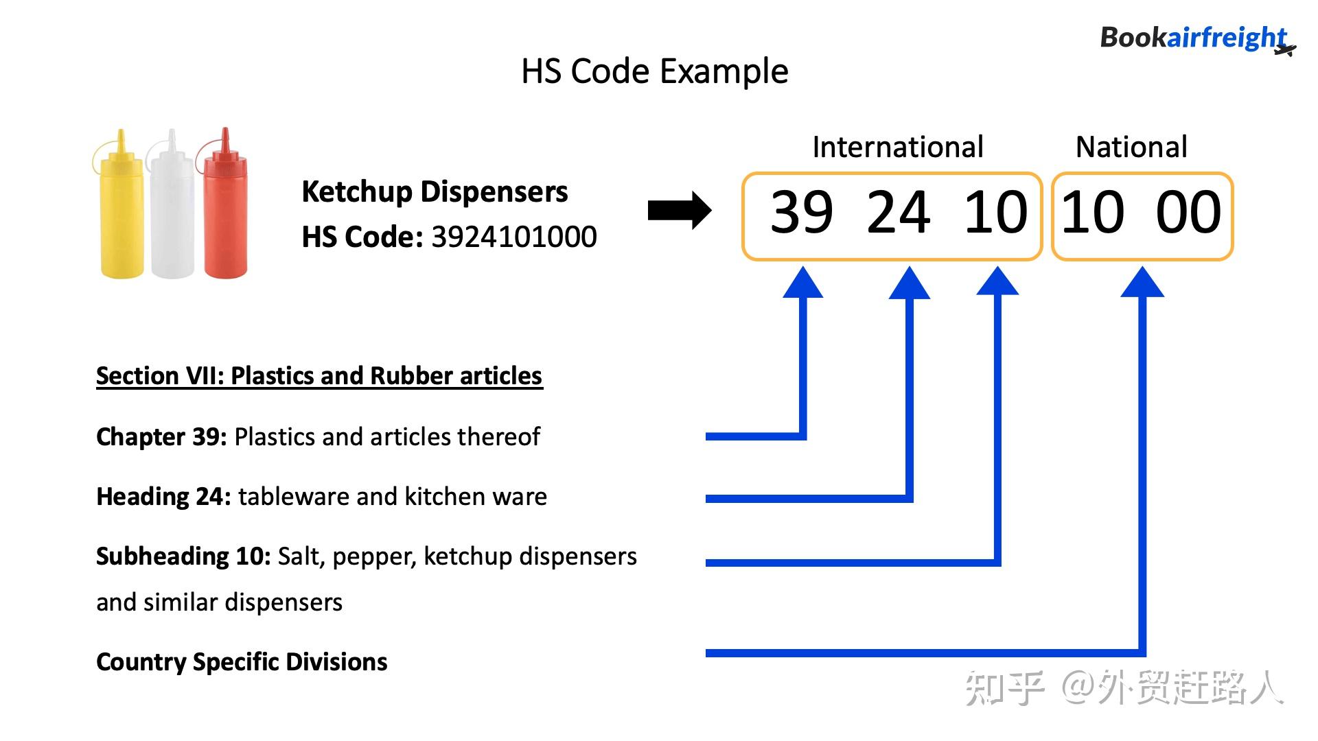 HS Code HS Code 6 4 