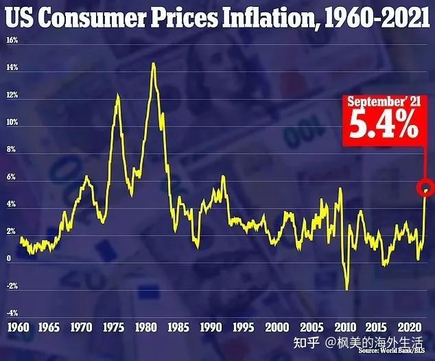 美國9月份通脹54牛肉價格暴漲13年後美元貶值一半