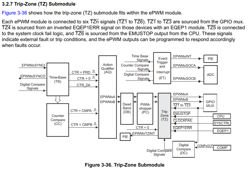 2803x芯片epwm的TZ6配置 知乎